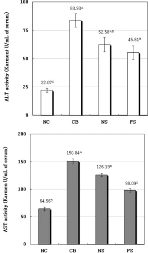 Fig.  3.  Effects  of  fermented  Smilax  china  L.  leaf  ethylace-  tate  fraction  on  the  serum  ALT  and  AST  activities  in  CCl 4 -  treated  mouse  after  feeding  for  4  weeks.