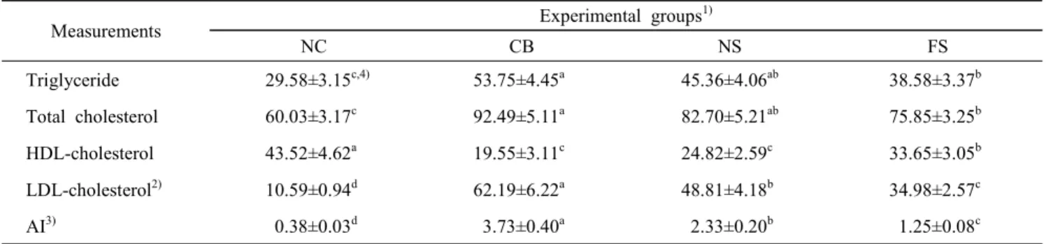 Table  3.  Effects  of  fermented  Smilax  china  L.  leaf  ethylacetate  fraction  on  the  serum  lipid  profiles  in  CCl 4 -treated  mice 