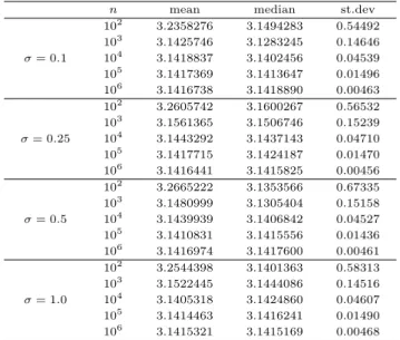 Table 2.2 Summary statistics for estimates of π from random walk with 1000 repetition