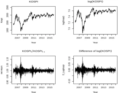 Figure 3.1 Plots of KOSPI from 2007 till 2016