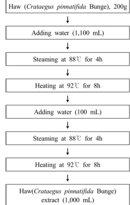 Fig.  1.  Processing  procedure  of  haw(Crataegus  pinnatifida  Bunge)  extract.