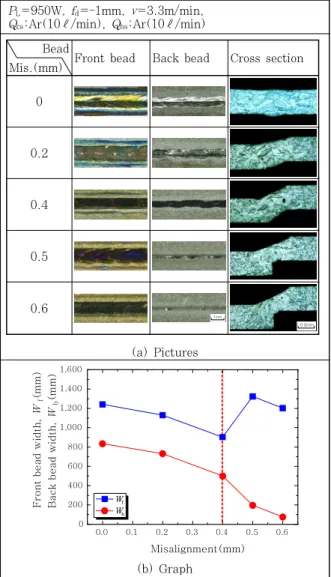 Fig.  6  Welding  properties  with  misalignment  for  butt welding(STS304) Property Material Surface tension(N/m) Viscosity(MPa) Structural steel 1.44 4.6 Titanium 1.65 5.2 Austenitic stainless steel 1.55 5.6