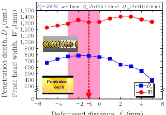 Fig. 4  Penetration properties with welding speed width)과  용입깊이(penetration  depth)를  Fig