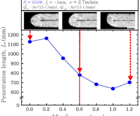 Fig. 6  Penetration properties with misalignment 도에서는 융액이 간극사이로 쳐지기 때문에 용입길이가 증가하고,  빠른  속도에서는  반대로  간극의  영향으로  가우시안빔에서  에너지  밀도가  가장  높은  가운데  부분의 빔이  새기  때문에  에너지가  손실되어  용입길이가  감소한다
