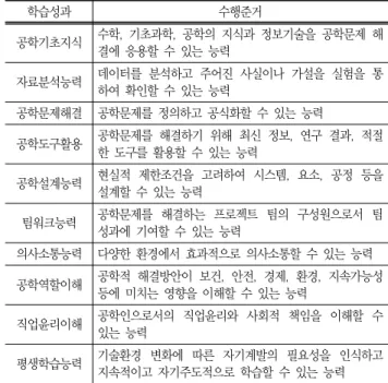 Table  3  Design  requirement 요건 내용 Open-ended  problem  취급 - 잘  정의되어  있지  않은  문제- 답이  하나  이상  존재하는  문제 - 접근  방법에  따라  다양한  해가  존재하는  문제 Teamwork 능력  배양 - 2~5명으로  팀구성 Communication  skill  배양 - 발표와  토론- 기술문서  작성 - 발표자료  작성 설계  구성요소와  현실적  제한조건  취급 - 설계  구성