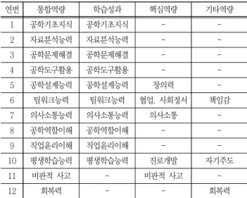 Table  6  Integrated  competency 연번 통합역량 학습성과 핵심역량 기타역량 1 공학기초지식 공학기초지식 -  -2 자료분석능력 자료분석능력 -  -3 공학문제해결 공학문제해결 -  -4 공학도구활용 공학도구활용 -  -5 공학설계능력 공학설계능력 창의력  -6 팀워크능력 팀워크능력 협업,  사회정서 책임감 7 의사소통능력 의사소통능력 의사소통  -8 공학역할이해 공학역할이해 -  -9 직업윤리이해 직업윤리이해 -  -10 평생학습