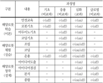 Table  8  Evaluation  standard  of  intensive  course 기준1 (배점) 기준2 (배점) 기준3 (배점) 기준4(역량연번) 그룹 (60) 개방형(15) 창의성(5) 메커니즘/알고리즘  창의  구현도(5)현실성(5)메커니즘/알고리즘  현실  반영도(5)절차(5)분석/종합  절차  수행도(5)팀워크(10)역할(5)구성품결과  도출도(6),도구  활용도(4),  난관  극복도(12)발표(5)내용  전달도(7),  질문  