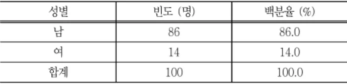 Table  1  Gender  distribution  of  engineering  faculty