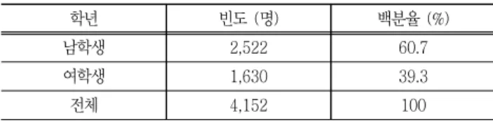 Table  4  Distribution  of  engineering  students  by  grade