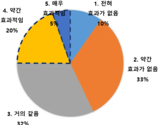 Fig.  2  Engineering  student satisfaction  with  online  classes  2.  공과대학  구성원의  대면  수업  대비  온라인  수업 의  효과  인식 공과대학 구성원의 대면 수업 대비 온라인 수업의 효과에 대한  인식은 약간 부정적인 것으로 나타났다