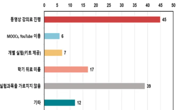 Fig. 6 Engineering student satisfaction with online experiments AR이나  VR을  활용하면  실험공간과  장비에  구애받지  않는  온 라인  공학실습이  가능하지만  많은  공과대학에서  이에  대한  준 비가  부족하였기  때문에  학생들의  불만이  컸던  것으로  보인다