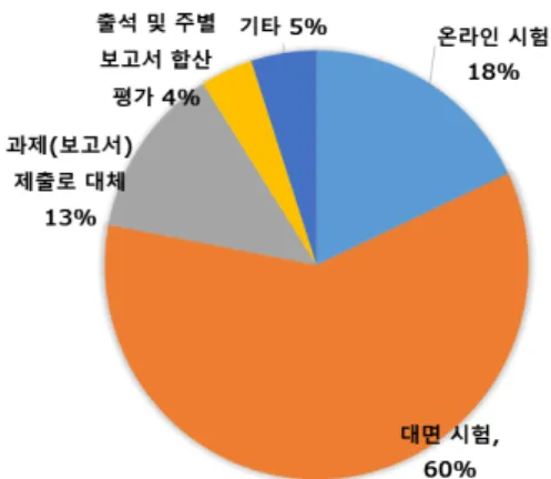 Fig.  12  Engineering  faculty  perceptions  of  the  difficulty  of  online  class  management 