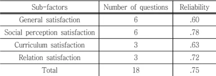 Table  1  Number  of  questions  by  sub-factors  of  major  satisfaction  and  it’s  Cronbach’s  reliability Sub-factors Number  of  questions Reliability 