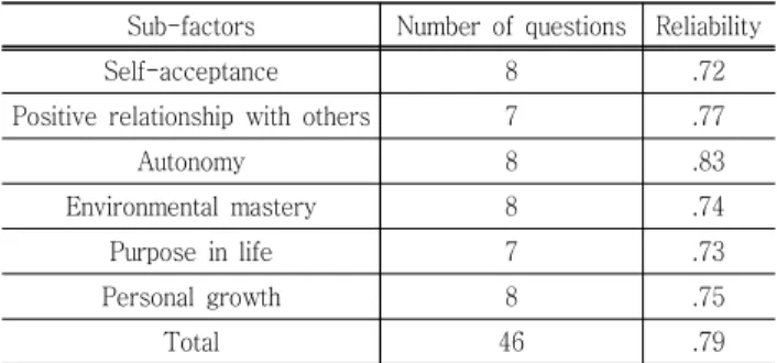 Table 2 Number of questions by sub-factors of psychological  well-being  and  its  Cronbach’s  reliability
