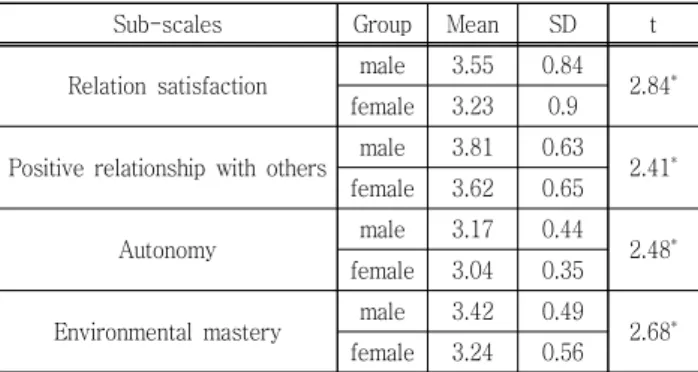 Table  5  T-test  for  major  satisfaction  and  psychological  well-being by major ( N engineering = 130,  N non-engineering