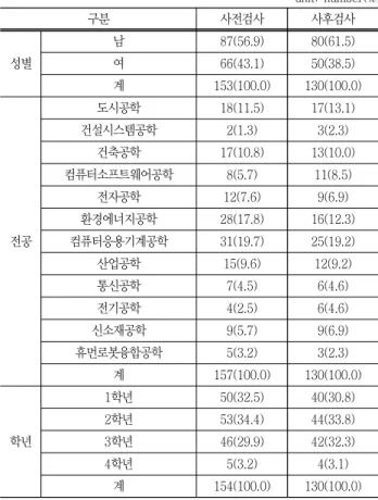Table  1  Personal  background  of  survey  subjects      unit;  number(%) 구분 사전검사 사후검사 성별 남 87(56.9) 80(61.5)여66(43.1)50(38.5) 계 153(100.0) 130(100.0) 전공 도시공학 18(11.5) 17(13.1)건설시스템공학2(1.3)3(2.3)건축공학17(10.8)13(10.0)컴퓨터소프트웨어공학8(5.7)11(8.5)전자공학12(7.6)9(6.9)