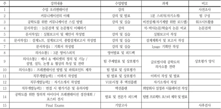 Table  2  Course  content  and  method  for  each  week