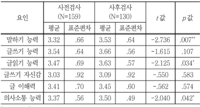 Table  3  Independent  sample  t-test  for  communication  competency 요인 사전검사 (N=159) 사후검사(N=130) t 값  p 값 평균 표준편차 평균 표준편차 말하기  능력 3.32 .66 3.53 .64 -2.736 .007 ** 글쓰기  능력 3.54 .64 3.66 .56 -1.615 .107 글읽기  능력 3.47 .69 3.63 .57 -2.125 .034 * 글쓰기  자신감 3.03 
