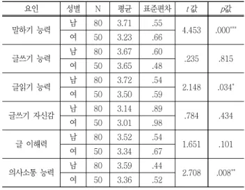 Table  5  F-test  for  communication  competency  by  major  field 요인 전공 N 평균 표준편차 F값 p 값 말하기  능력 건설분야 33 3.37 .68 3.722 .013 *IT분야323.72.58기계제조분야403.66.67 화공소재분야 25 3.27 .45 계 130 3.53 .64 글쓰기  능력 건설분야 33 3.59 .56 2.350 .076IT분야323.80.52기계제조분야403.73.59 화공