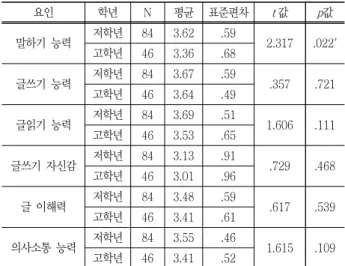 Table  6  t-test  for  communication  competency  by  grade