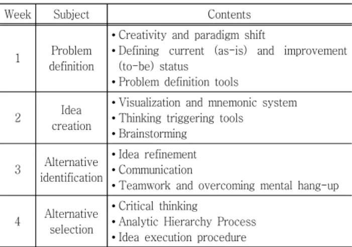 Table 1 Summary for Introduction to creativity and problem-  solving  methodology  lecture