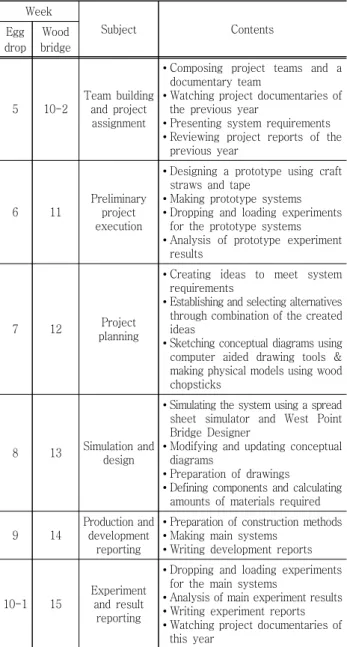 Table  2  Summary  for  two  system  projects Week Subject Contents Egg  drop Wood bridge 5 10-2 Team  building and  project  assignment
