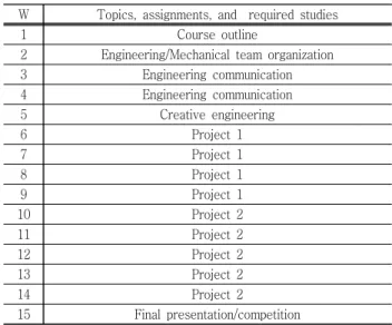 Table  1  Creative  engineering  design  and  entrepreneurship  course  schedule