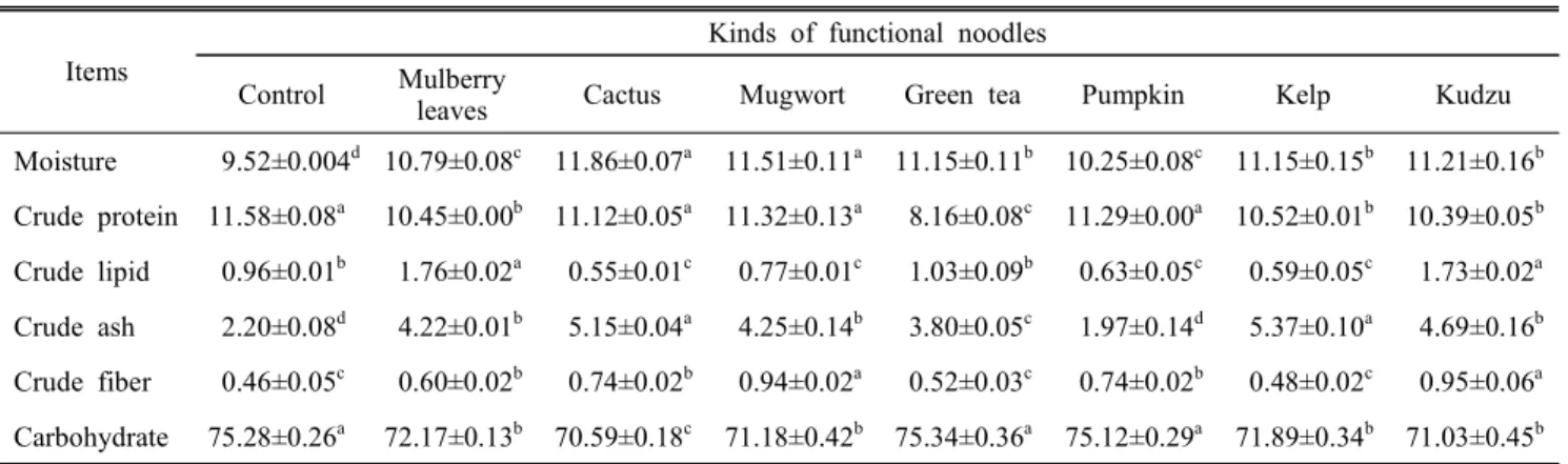 Table  1.  Approximate  composition  of  the  noodles  containing  functional  ingredient (Unit  :  %)