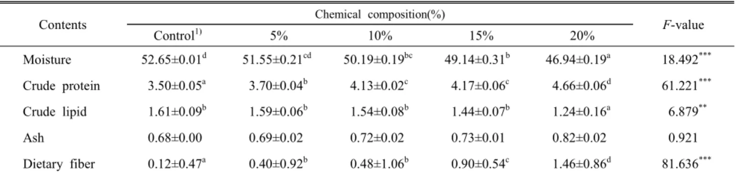 Table  3.  Proximate  compositions  of  jeung-pyun  added  with  extracted  ju-bak  powder
