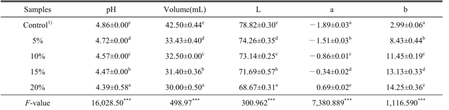 Table  4.  Quality  characteristics  of  jeung-pyun  added  with  extracted  ju-bak  powder Samples pH Volume(mL) L a b Control 1) 4.86±0.00 e 42.50±0.44 e 78.82±0.30 e —1.89±0.03 a 2.99±0.06 a 5% 4.72±0.00 d 33.43±0.40 d 74.26±0.35 d —1.51±0.03 b 8.43±0.4