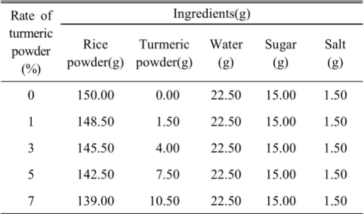Table  1.  Formulas  for  preparation  of  sulgidduk  added  with  turmeric  powder Rate  of  turmeric  powder (%) Ingredients(g)Rice powder(g)Turmeric powder(g)Water(g) Sugar(g) Salt(g) 0 150.00   0.00 22.50 15.00 1.50 1 148.50   1.50 22.50 15.00 1.50 3 1