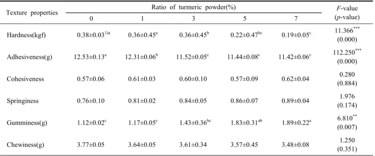Table  4.  Color  values  of  sulgidduk  with  turmeric  powder Ratio  of 