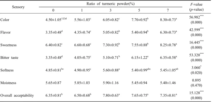 Table  6.  Sensory  acceptability  of  sulgidduk  with  turmeric  powder