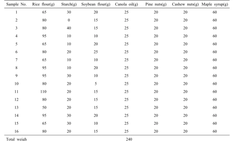 Table  1.  Experimental  design  for  rice  cookies  with  nuts