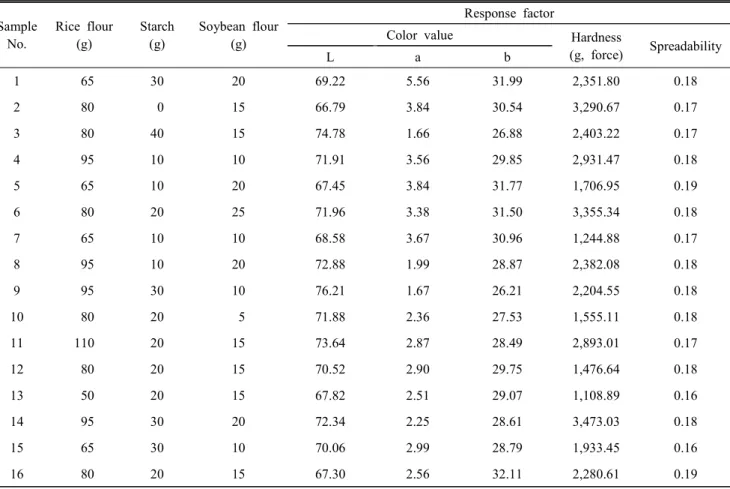 Table  2.  Physical  properties  of  rice  cookies  with  nuts Sample No. Rice  flour(g) Starch(g) Soybean  flour(g) Response  factor