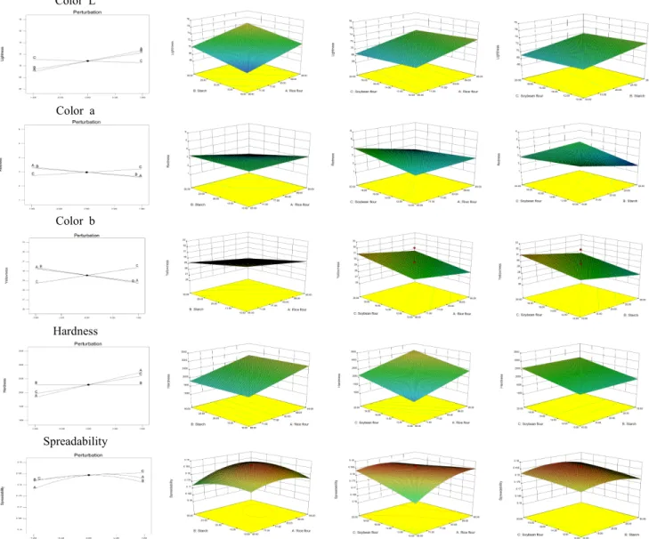 Fig.  1.  Perturbation  plot  and  response  surface  for  the  effect  of  rice  flour(A),  potato  starch(B)  and  soybean  flour(C)  on  physical  characteristics  of  rice  cookies  prepared  with  nuts.