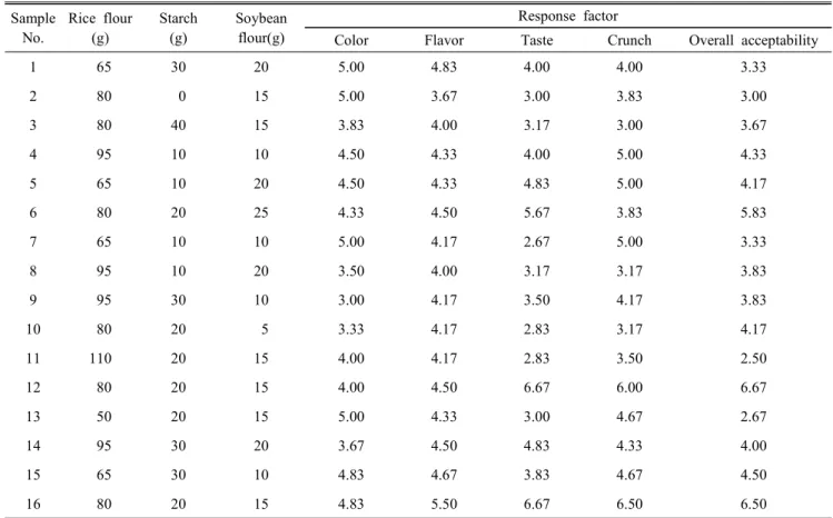 Table  3.  Sensory  properties  of  rice  cookies  with  nuts Sample No. Rice  flour (g) Starch(g) Soybean flour(g) Response  factor