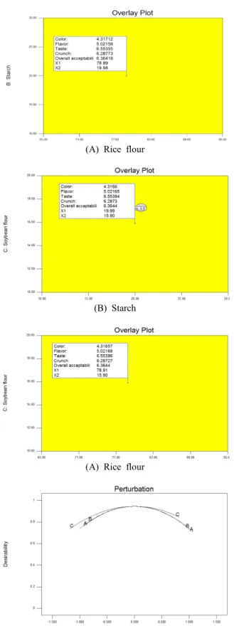 Fig.  3.  Overlay  plot  for  common  area  for  the  optimiza-  tion  mixture  of  rice  cookies  with  nuts.