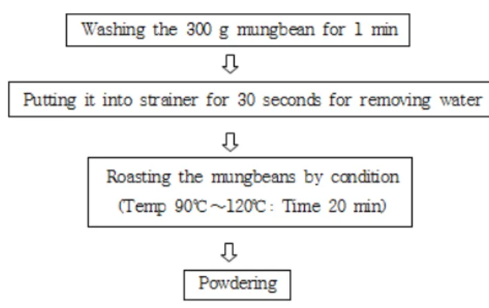 Fig.  1.  Diagram  for  the  preparation  of  the  mung  bean  powder. 로스팅 녹두를 1 g씩을 정확히 칭량하여 증류수 100 mL를  더한 후 10분 동안 추출한 액을 pH-meter(HORIBA, ModelF-12,  Japan)를 이용해서 측정하였다