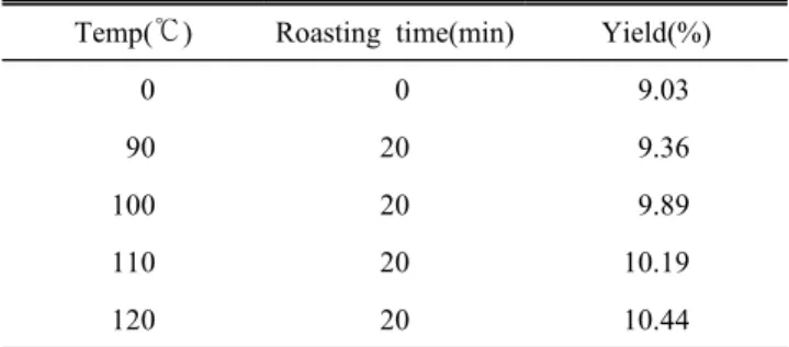Table  1.  Yield  from  70%  ethanol  extract  of  mung  beans  according  to  roasting  temperature