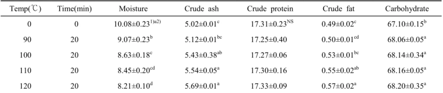 Table  2.  The  pH  and  reducing  sugar  contents  of  mung  beans  according  to  roasting  temperature