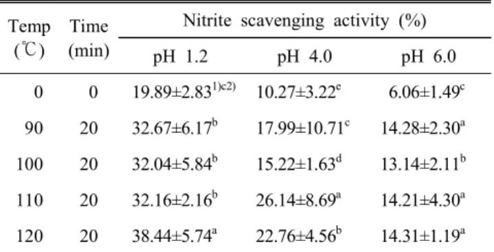 Table  6.  Nitrite  scavenging  activity  of  mung  beans  accor-  ding  to  roasting  temperature