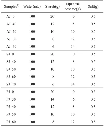 Table  1.  Formulas  of  sesame  mook  with  added  various  levels  of  arrowroot  starch,  sweet  potato  starch,  potato  starch