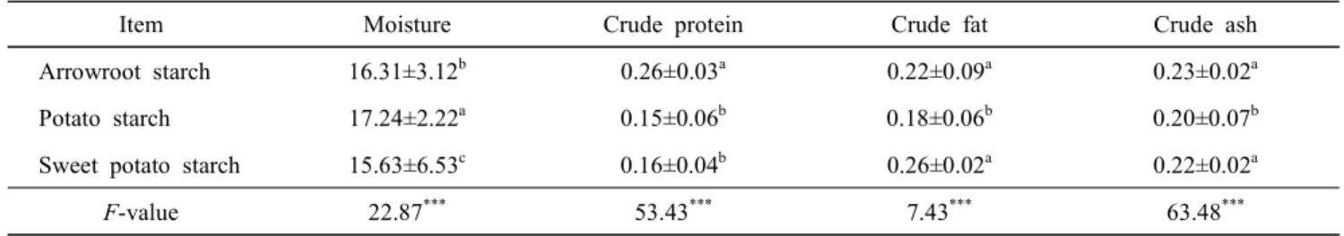 Table  2.  Measurement  condition  for  texture  analyzer