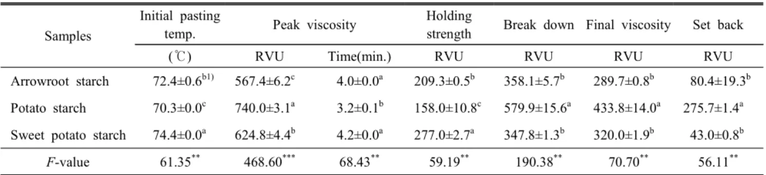 Table  4.  RVA  data  on  the  starches(arrowroot,  potato,  sweet  potato) (Unit  :  RVU)