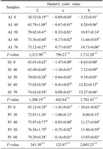 Table  6.  Changes  in  Hunter's  color  value  of  sesame  mook  by  different  starches