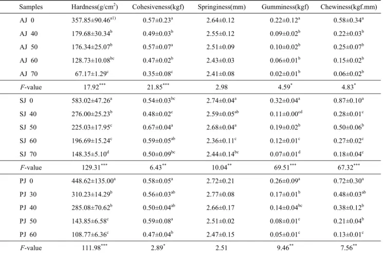 Table  7.  Texure  properties  of  sesame  mook  with  different  starches