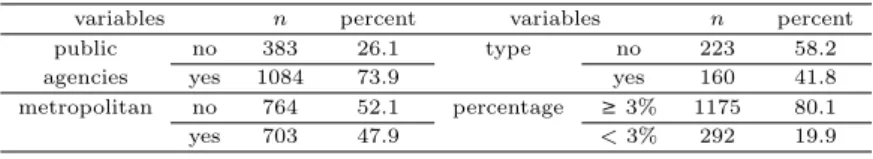 Table 2.3 Descriptive statistic for categorical variables