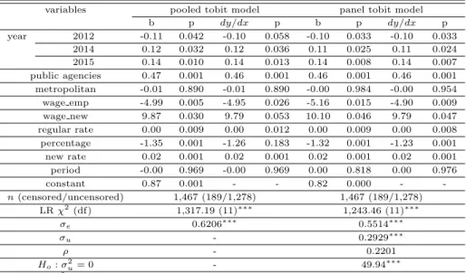 Table 4.1 Results of tobit model (public agencies and local public enterprises)