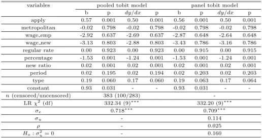 Table 4.3 Results of tobit model (only local public enterprises)